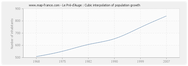 Le Pré-d'Auge : Cubic interpolation of population growth